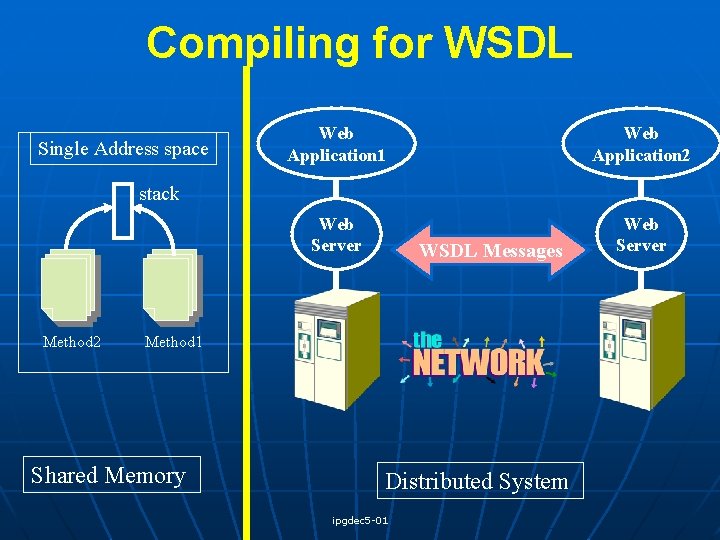 Compiling for WSDL Single Address space Web Application 1 Web Application 2 Web Server