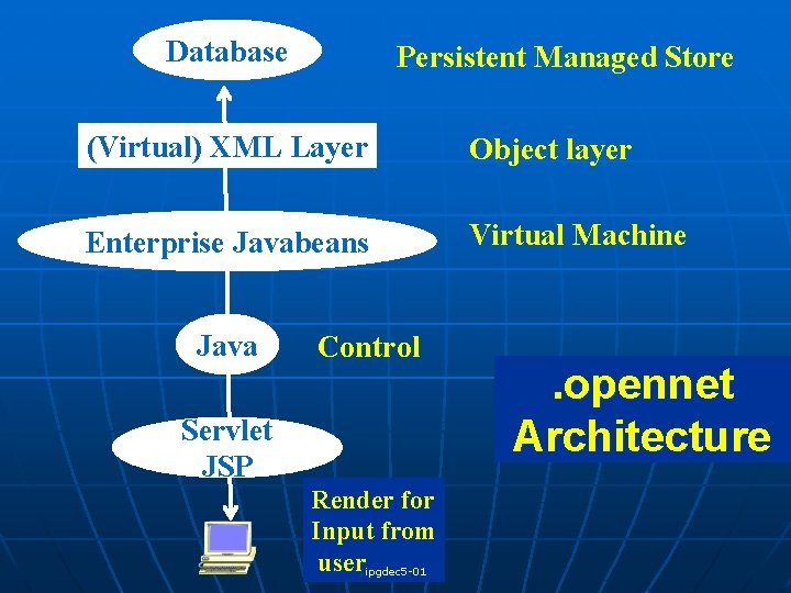 Database Persistent Managed Store (Virtual) XML Layer Object layer Enterprise Javabeans Virtual Machine Java