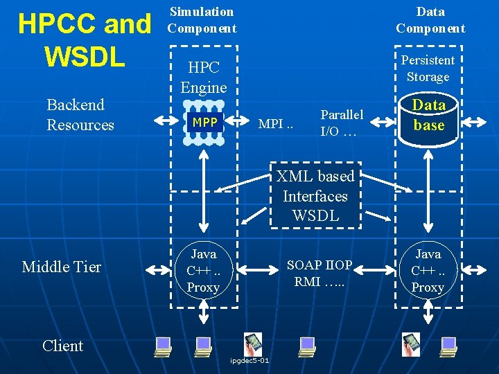 HPCC and WSDL Backend Resources Simulation Component Data Component HPC Engine Persistent Storage MPP