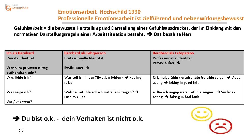 Emotionsarbeit Hochschild 1990 Professionelle Emotionsarbeit ist zielführend und nebenwirkungsbewusst Gefühlsarbeit = die bewusste Herstellung