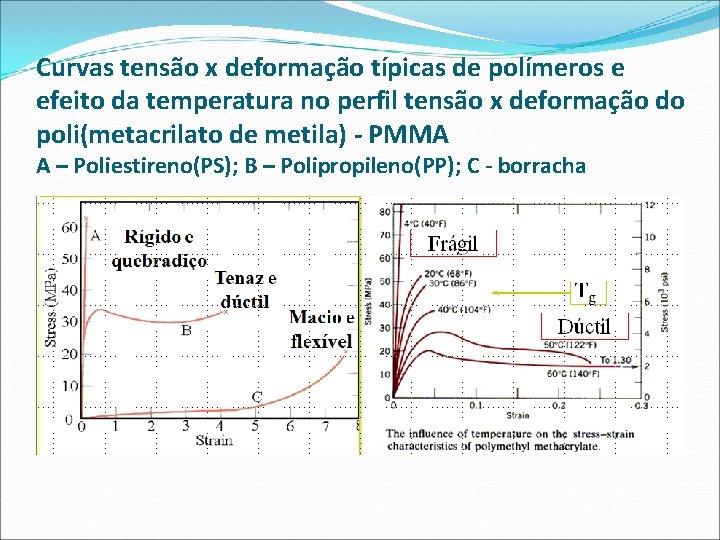 Curvas tensão x deformação típicas de polímeros e efeito da temperatura no perfil tensão