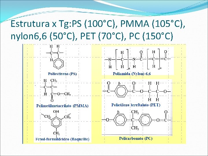 Estrutura x Tg: PS (100°C), PMMA (105°C), nylon 6, 6 (50°C), PET (70°C), PC