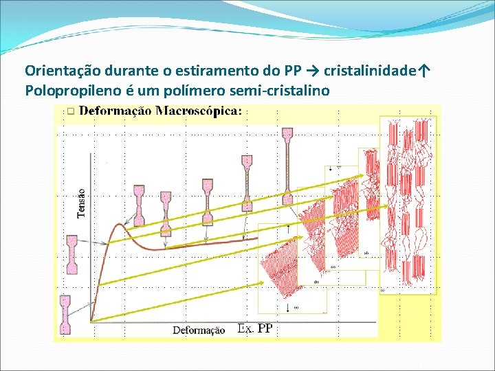 Orientação durante o estiramento do PP → cristalinidade↑ Polopropileno é um polímero semi-cristalino 