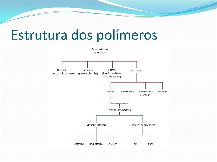 Estrutura dos polímeros 