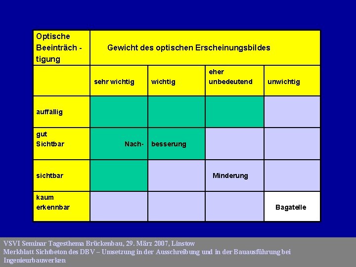 Optische Beeinträch tigung Ger Gewicht des optischen Erscheinungsbildes sehr wichtig eher unbedeutend unwichtig auffällig