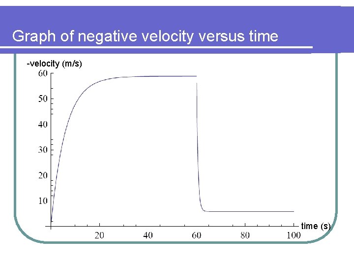 Graph of negative velocity versus time -velocity (m/s) time (s) 