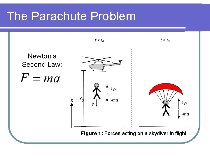 The Parachute Problem Newton’s Second Law: x x 0 v Figure 1: Forces acting