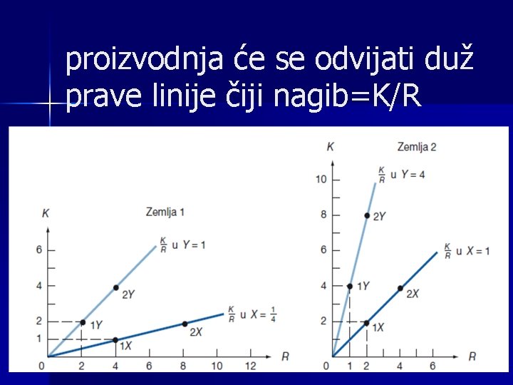 proizvodnja će se odvijati duž prave linije čiji nagib=K/R 