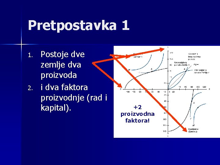 Pretpostavka 1 1. 2. Postoje dve zemlje dva proizvoda i dva faktora proizvodnje (rad