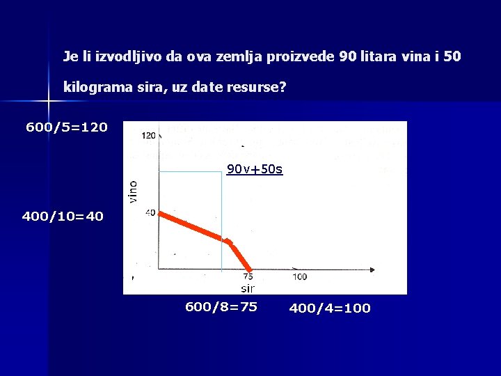 Je li izvodljivo da ova zemlja proizvede 90 litara vina i 50 kilograma sira,