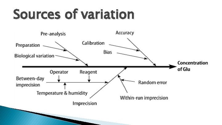 Sources of variation 