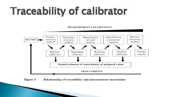 Traceability of calibrator 