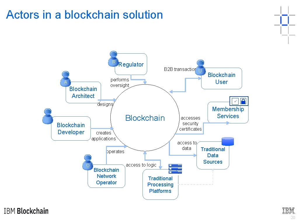 Actors in a blockchain solution R A Blockchain Architect Regulator B 2 B transactions.