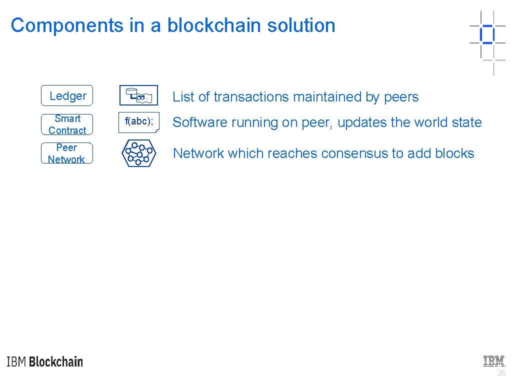 Components in a blockchain solution Ledger Smart Contract Peer Network … f(abc); List of