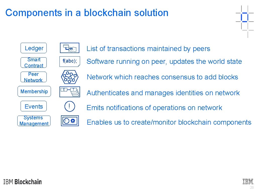 Components in a blockchain solution Ledger Smart Contract … f(abc); Peer Network Membership Software