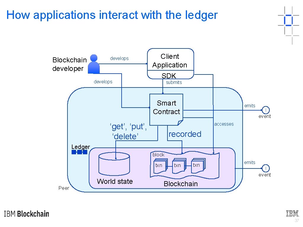 How applications interact with the ledger Blockchain developer D develops Client Application SDK submits
