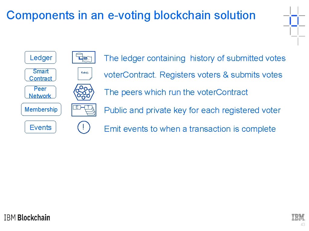 Components in an e-voting blockchain solution Ledger … Smart Contract f(abc); Peer Network Membership
