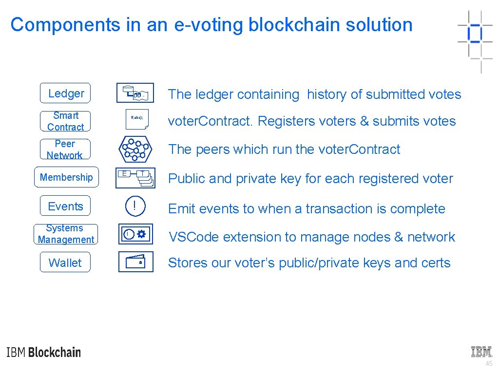 Components in an e-voting blockchain solution Ledger … Smart Contract f(abc); Peer Network Membership