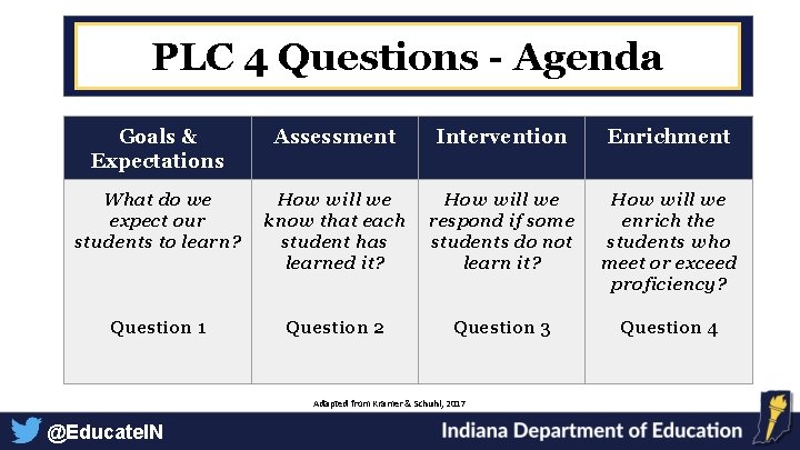 PLC 4 Questions - Agenda Goals & Expectations Assessment Intervention Enrichment What do we
