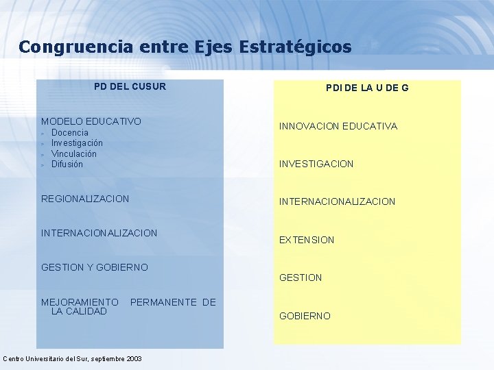 Congruencia entre Ejes Estratégicos PD DEL CUSUR MODELO EDUCATIVO > > Docencia Investigación Vinculación