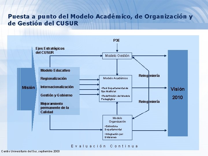 Puesta a punto del Modelo Académico, de Organización y de Gestión del CUSUR P