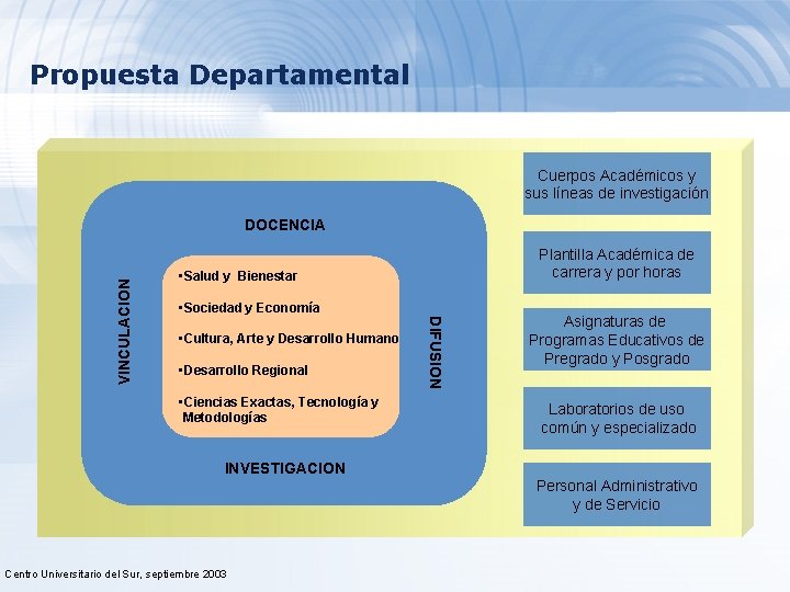 Propuesta Departamental Cuerpos Académicos y sus líneas de investigación Plantilla Académica de carrera y
