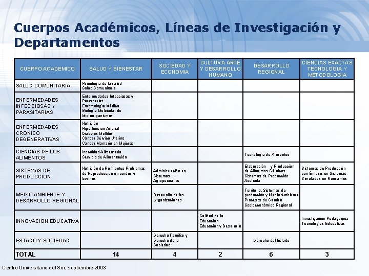 Cuerpos Académicos, Líneas de Investigación y Departamentos CUERPO ACADEMICO SALUD Y BIENESTAR SOCIEDAD Y