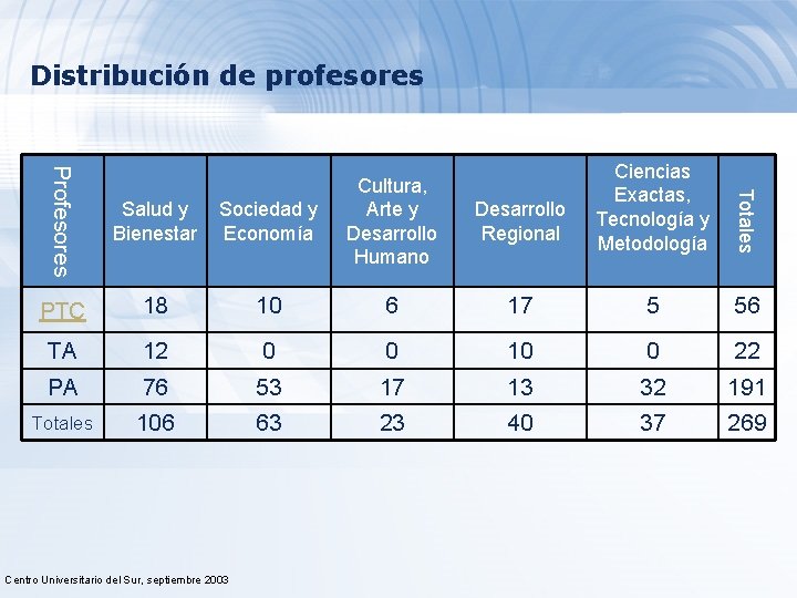 Distribución de profesores Totales Profesores Desarrollo Regional Ciencias Exactas, Tecnología y Metodología Salud y