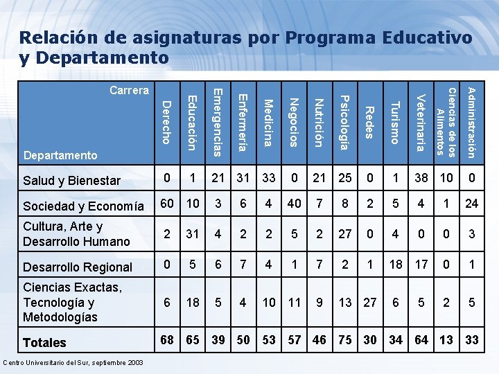 Relación de asignaturas por Programa Educativo y Departamento Nutrición Psicología Redes Turismo Veterinaria Administración