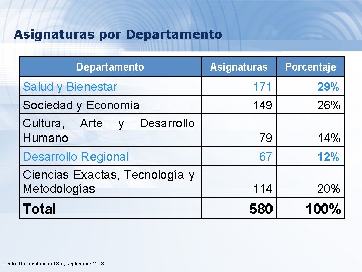 Asignaturas por Departamento Asignaturas Porcentaje Salud y Bienestar 171 29% Sociedad y Economía 149
