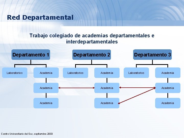 Red Departamental Trabajo colegiado de academias departamentales e interdepartamentales Departamento 1 Laboratorios Academia Departamento