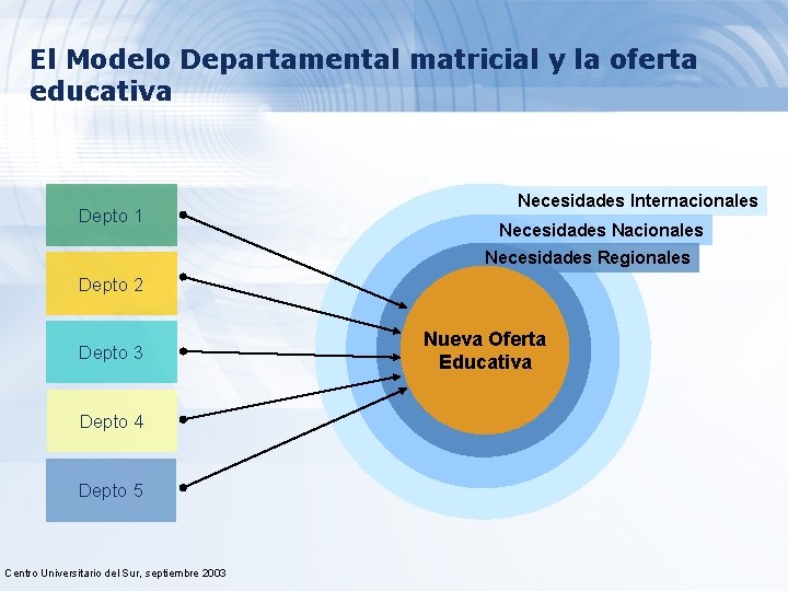 El Modelo Departamental matricial y la oferta educativa Depto 1 Necesidades Internacionales Necesidades Nacionales