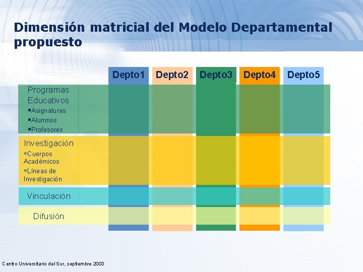 Dimensión matricial del Modelo Departamental propuesto Depto 1 Programas Educativos §Asignaturas §Alumnos §Profesores Investigación