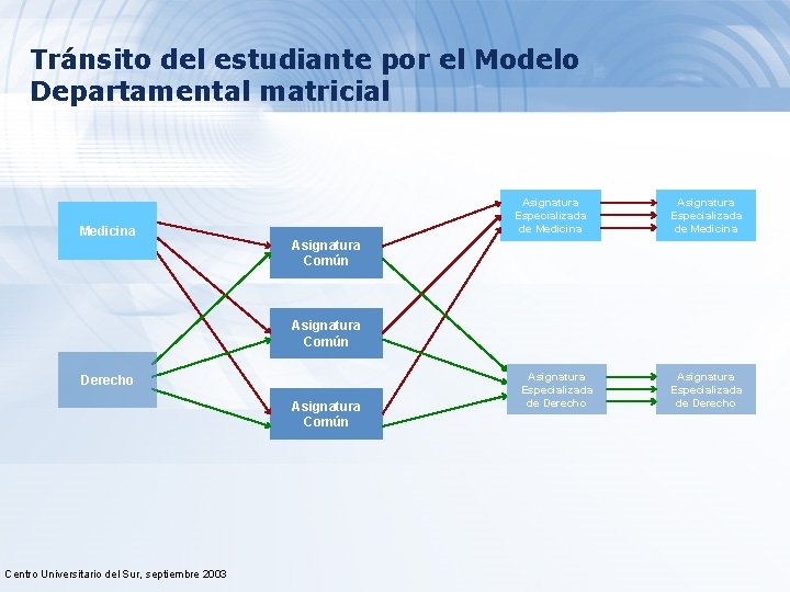 Tránsito del estudiante por el Modelo Departamental matricial Medicina Asignatura Especializada de Medicina Asignatura