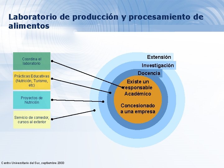 Laboratorio de producción y procesamiento de alimentos Coordina el laboratorio Prácticas Educativas (Nutrición, Turismo,
