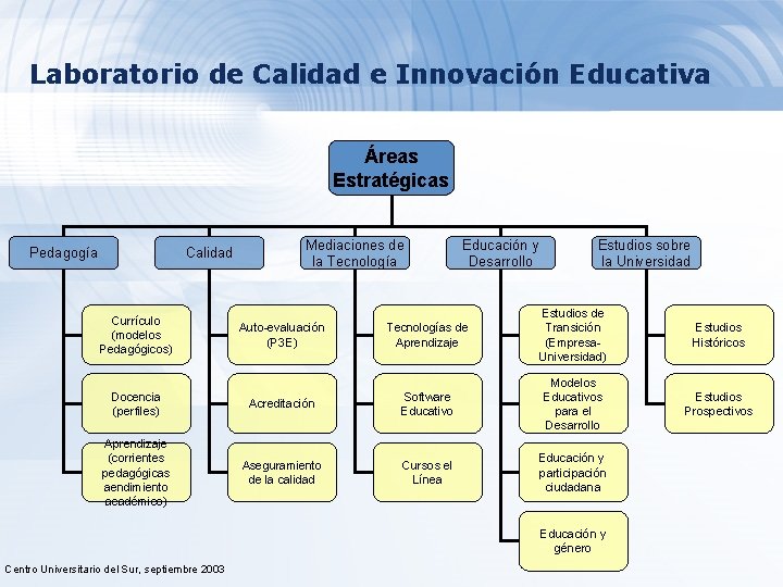 Laboratorio de Calidad e Innovación Educativa Áreas Estratégicas Pedagogía Calidad Currículo (modelos Pedagógicos) Mediaciones