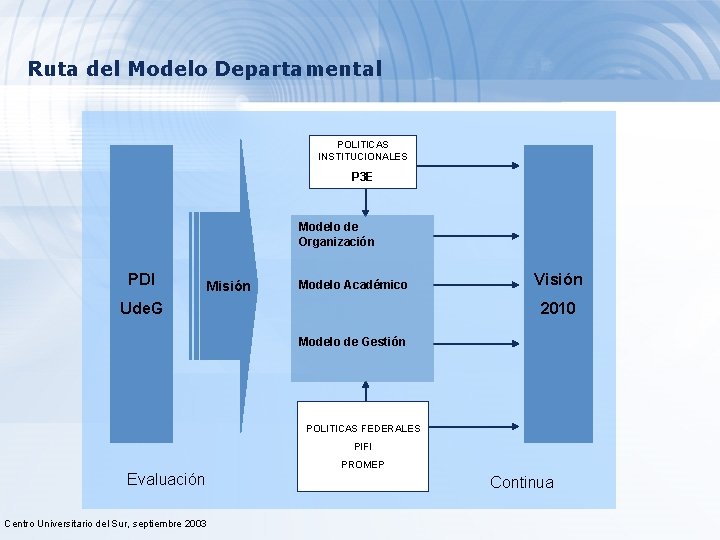 Ruta del Modelo Departamental POLITICAS INSTITUCIONALES P 3 E Modelo de Organización PDI Misión