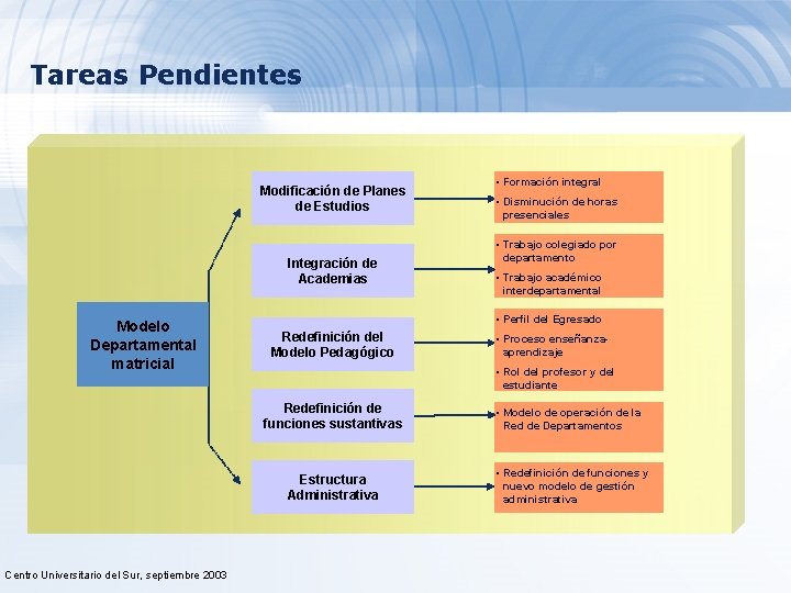 Tareas Pendientes Modificación de Planes de Estudios Integración de Academias Modelo Departamental matricial •