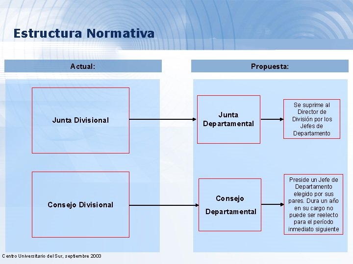Estructura Normativa Actual: Junta Divisional Consejo Divisional Centro Universitario del Sur, septiembre 2003 Propuesta: