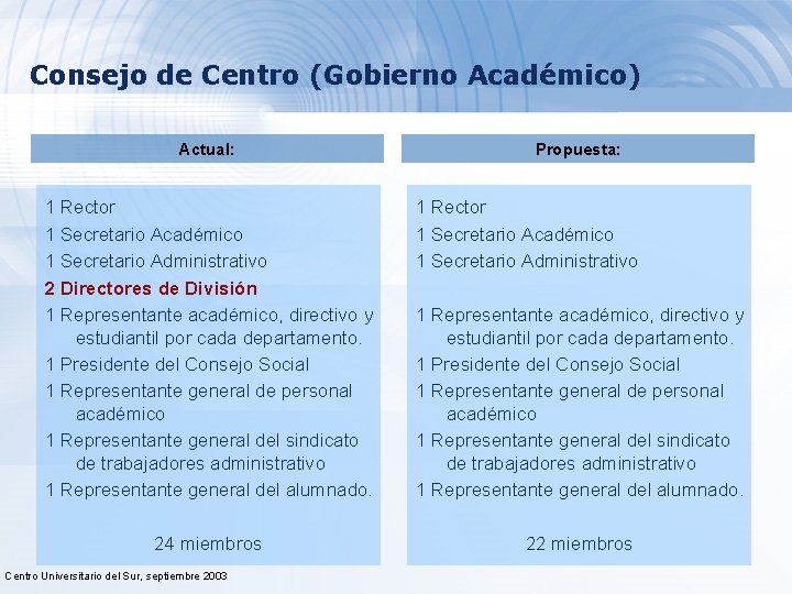 Consejo de Centro (Gobierno Académico) Actual: 1 Rector 1 Secretario Académico 1 Secretario Administrativo