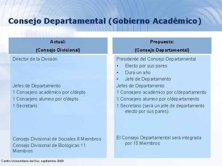 Consejo Departamental (Gobierno Académico) Actual: Propuesta: (Consejo Divisional) (Consejo Departamental) Director de la División