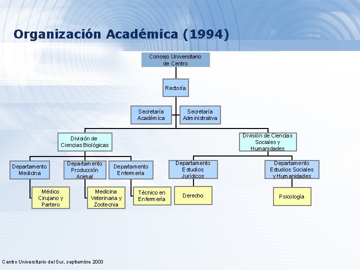 Organización Académica (1994) Consejo Universitario de Centro Rectoría Secretaría Académica Secretaría Administrativa División de