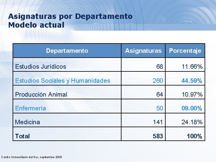 Asignaturas por Departamento Modelo actual Departamento Asignaturas Porcentaje 68 11. 66% 260 44. 59%