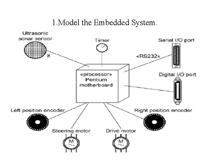 1. Model the Embedded System. 