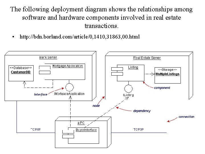 The following deployment diagram shows the relationships among software and hardware components involved in