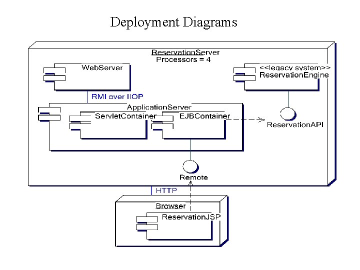 Deployment Diagrams 