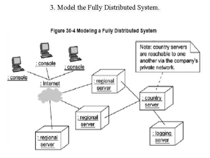 3. Model the Fully Distributed System. 