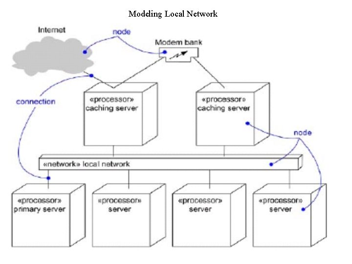 Modeling Local Network 