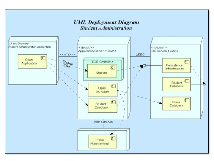  • http: //www. smartdraw. com/examples/software-uml/deployment_diagram_student_administration. htm 