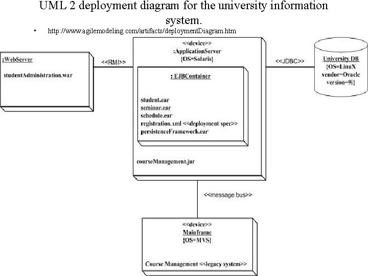  • UML 2 deployment diagram for the university information system. http: //www. agilemodeling.